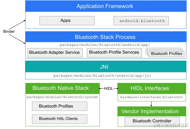 AndroidBluetooth