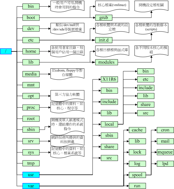 LinuxFileDirectories