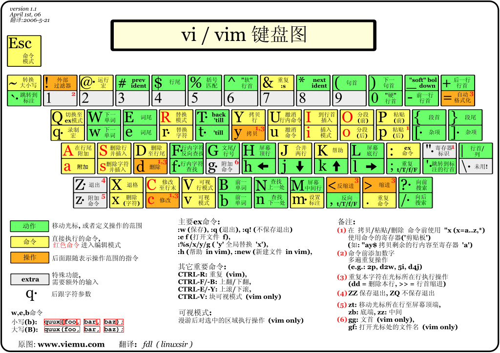 LinuxVim
